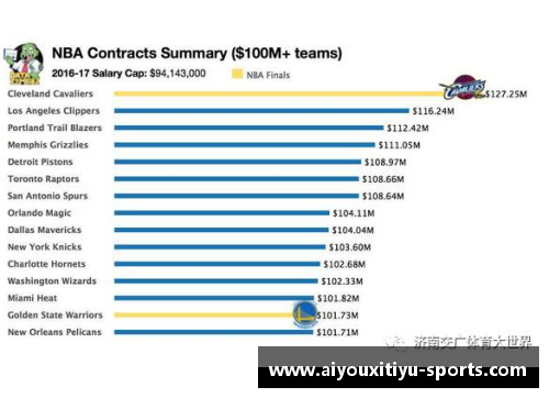 AYX爱游戏官方网站NBA球队工资帽分析与管理：挑战与策略 - 副本
